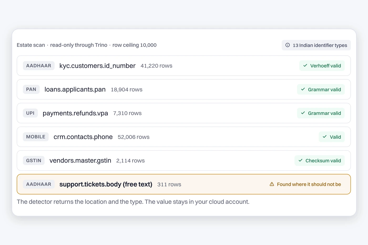 Personal Data Detection: product window with sample data